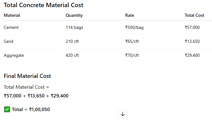 1000 sq ft slab casting cost, 1000 sq ft slab casting cost in India, 1000 sq ft roof slab casting cost, RCC slab casting cost for 1000 sq ft house, slab casting cost per sq ft in India, roof slab casting cost in India, RCC roof slab cost in India, concrete slab cost 1000 sq ft, slab casting material calculation, cement sand aggregate calculation for slab, M20 concrete mix ratio calculation, concrete volume calculation for slab, 1000 sq ft slab concrete calculation, RCC slab material estimate, house roof slab construction cost, slab casting labour cost, slab casting cost breakdown, slab casting cost with material and labour, cement steel calculation for slab, slab casting estimate for house, slab casting material list, RCC slab estimate, roof slab cost per sq ft, house construction cost India, concrete slab construction cost, slab casting guide, slab casting calculation step by step, slab concrete quantity calculation, concrete material estimate for slab, construction material calculation for slab, slab casting cost 2026, RCC slab construction process, concrete slab estimation guide